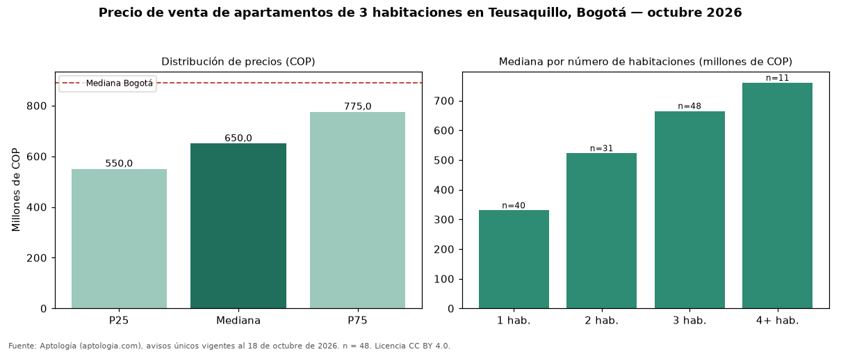 Precio de venta de apartamentos de 3 habitaciones en Teusaquillo, Bogotá — octubre 2026