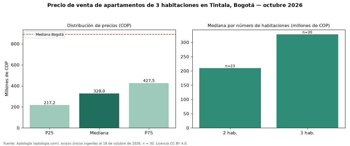 Precio de venta de apartamentos de 3 habitaciones en Tintala, Bogotá — octubre 2026