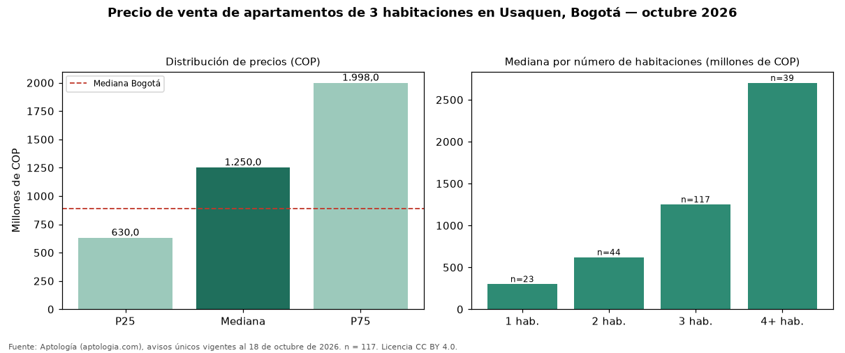 Precio de venta de apartamentos de 3 habitaciones en Usaquen, Bogotá — octubre 2026
