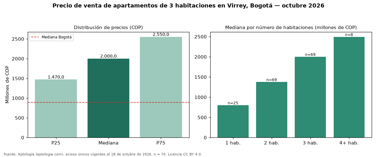 Precio de venta de apartamentos de 3 habitaciones en Virrey, Bogotá — octubre 2026