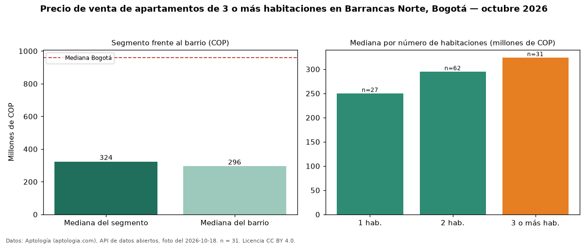 Precio de venta de apartamentos de 3 o más habitaciones en Barrancas Norte, Bogotá — octubre 2026