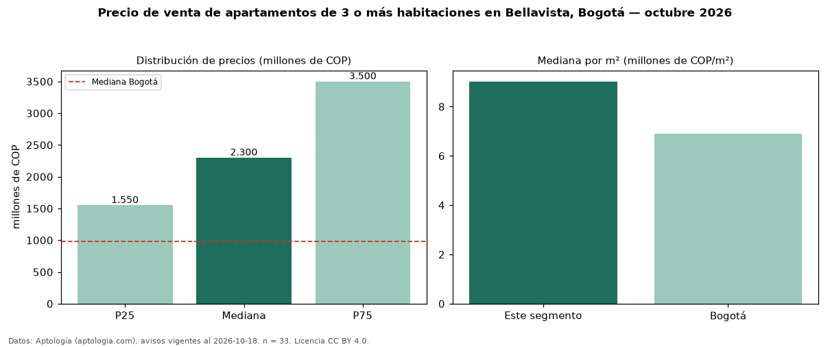Precio de venta de apartamentos de 3 o más habitaciones en Bellavista, Bogotá — octubre 2026