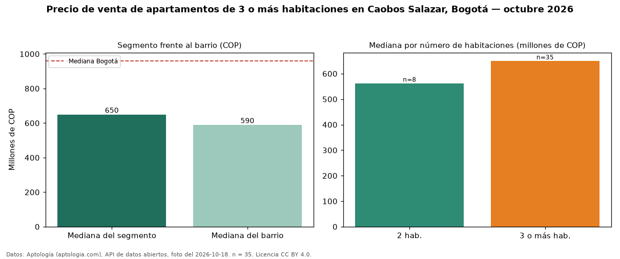 Precio de venta de apartamentos de 3 o más habitaciones en Caobos Salazar, Bogotá — octubre 2026