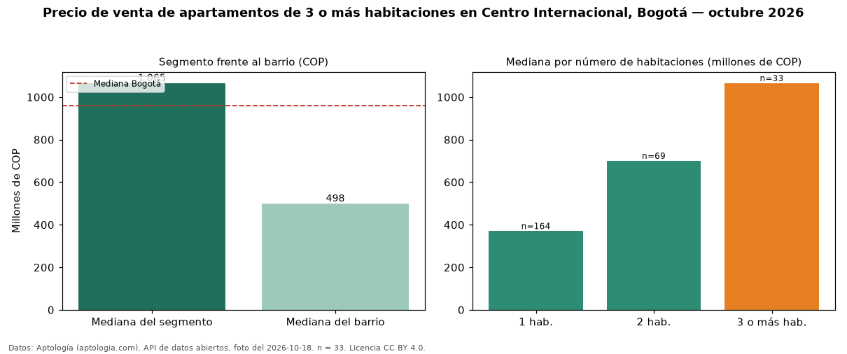 Precio de venta de apartamentos de 3 o más habitaciones en Centro Internacional, Bogotá — octubre 2026
