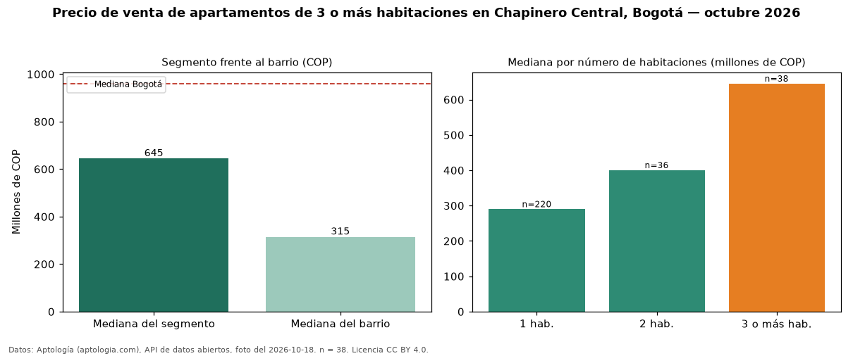 Precio de venta de apartamentos de 3 o más habitaciones en Chapinero Central, Bogotá — octubre 2026