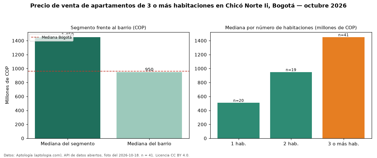 Precio de venta de apartamentos de 3 o más habitaciones en Chicó Norte Ii, Bogotá — octubre 2026