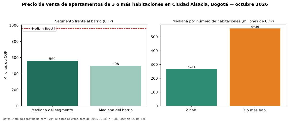 Precio de venta de apartamentos de 3 o más habitaciones en Ciudad Alsacia, Bogotá — octubre 2026