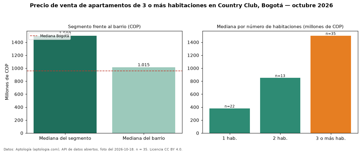 Precio de venta de apartamentos de 3 o más habitaciones en Country Club, Bogotá — octubre 2026