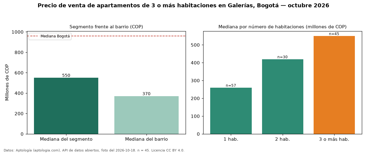 Precio de venta de apartamentos de 3 o más habitaciones en Galerías, Bogotá — octubre 2026