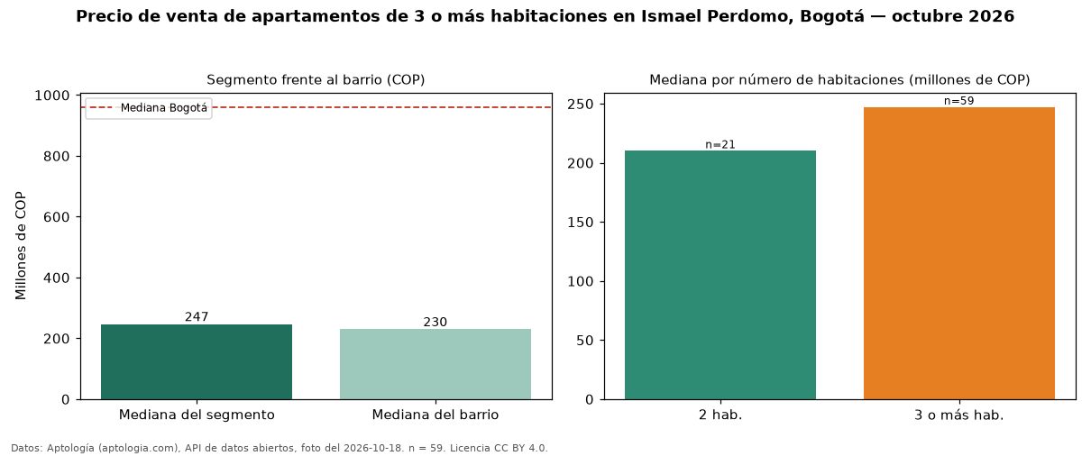 Precio de venta de apartamentos de 3 o más habitaciones en Ismael Perdomo, Bogotá — octubre 2026