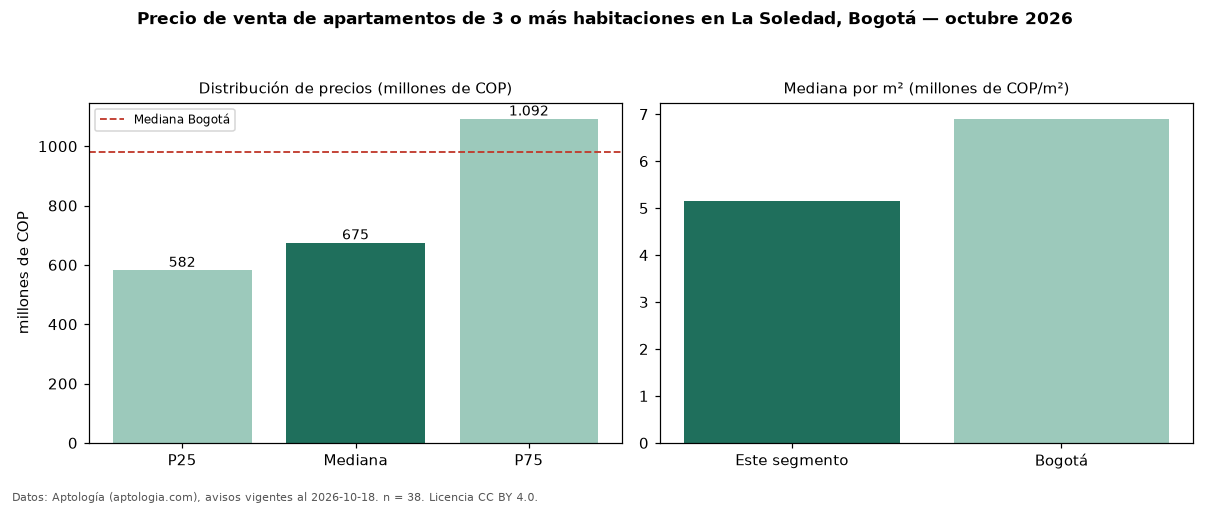 Precio de venta de apartamentos de 3 o más habitaciones en La Soledad, Bogotá — octubre 2026