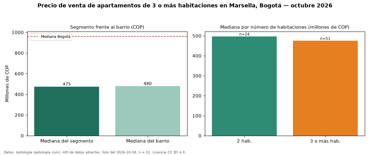 Precio de venta de apartamentos de 3 o más habitaciones en Marsella, Bogotá — octubre 2026