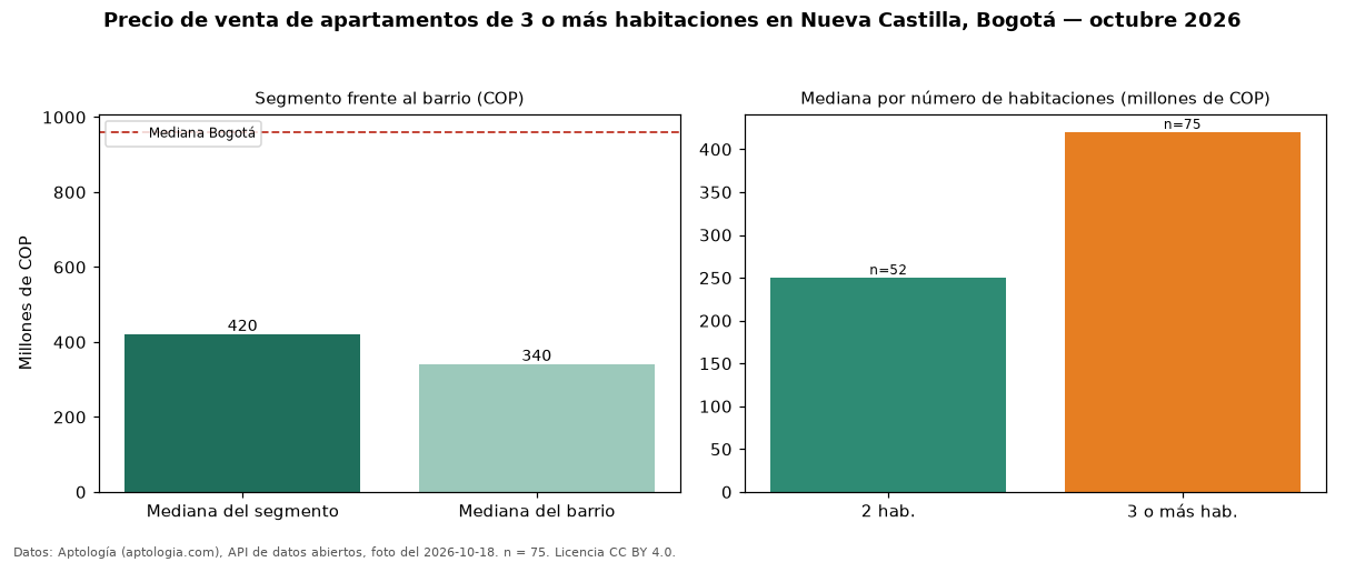 Precio de venta de apartamentos de 3 o más habitaciones en Nueva Castilla, Bogotá — octubre 2026