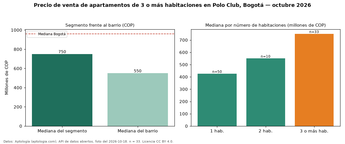 Precio de venta de apartamentos de 3 o más habitaciones en Polo Club, Bogotá — octubre 2026