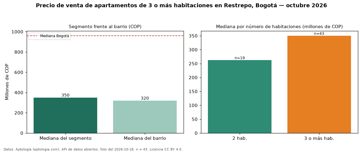 Precio de venta de apartamentos de 3 o más habitaciones en Restrepo, Bogotá — octubre 2026