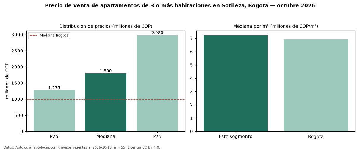 Precio de venta de apartamentos de 3 o más habitaciones en Sotileza, Bogotá — octubre 2026