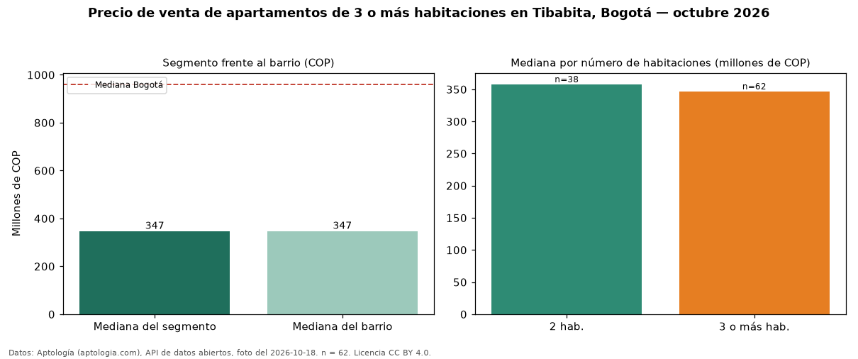 Precio de venta de apartamentos de 3 o más habitaciones en Tibabita, Bogotá — octubre 2026
