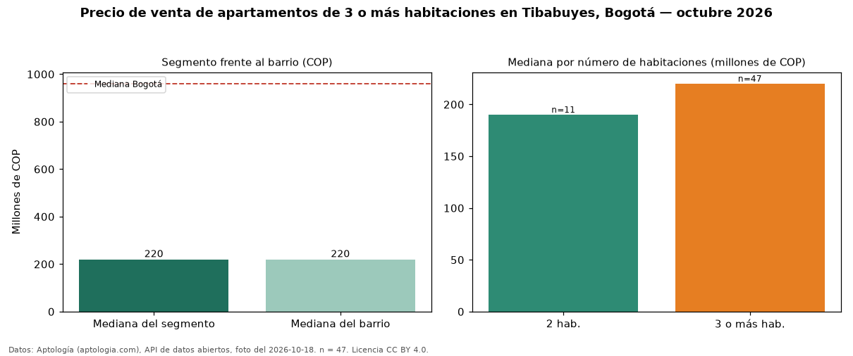 Precio de venta de apartamentos de 3 o más habitaciones en Tibabuyes, Bogotá — octubre 2026