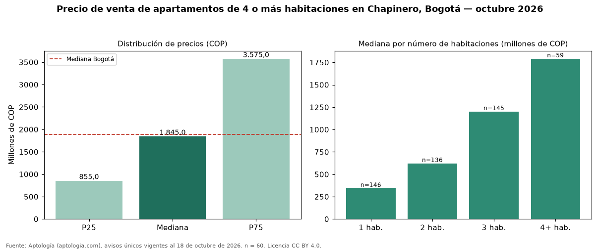 Precio de venta de apartamentos de 4 o más habitaciones en Chapinero, Bogotá — octubre 2026