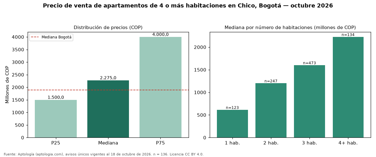 Precio de venta de apartamentos de 4 o más habitaciones en Chico, Bogotá — octubre 2026