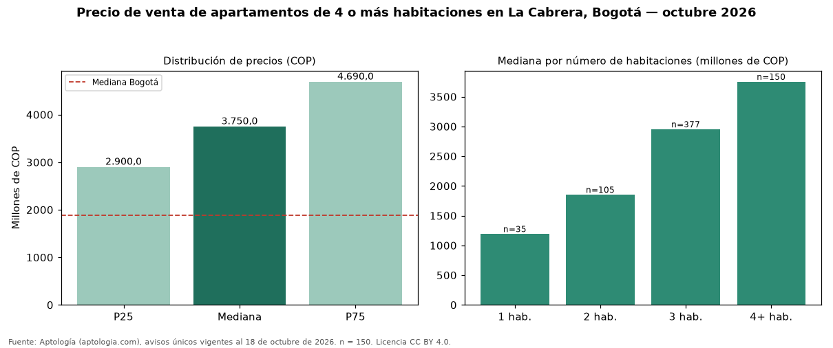 Precio de venta de apartamentos de 4 o más habitaciones en La Cabrera, Bogotá — octubre 2026