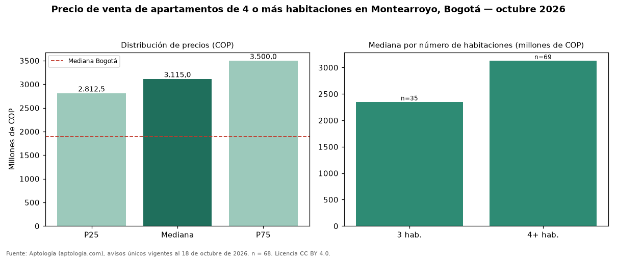 Precio de venta de apartamentos de 4 o más habitaciones en Montearroyo, Bogotá — octubre 2026