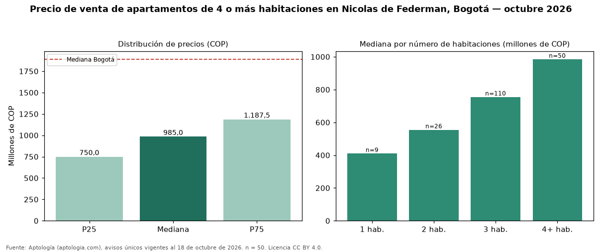 Precio de venta de apartamentos de 4 o más habitaciones en Nicolas de Federman, Bogotá — octubre 2026