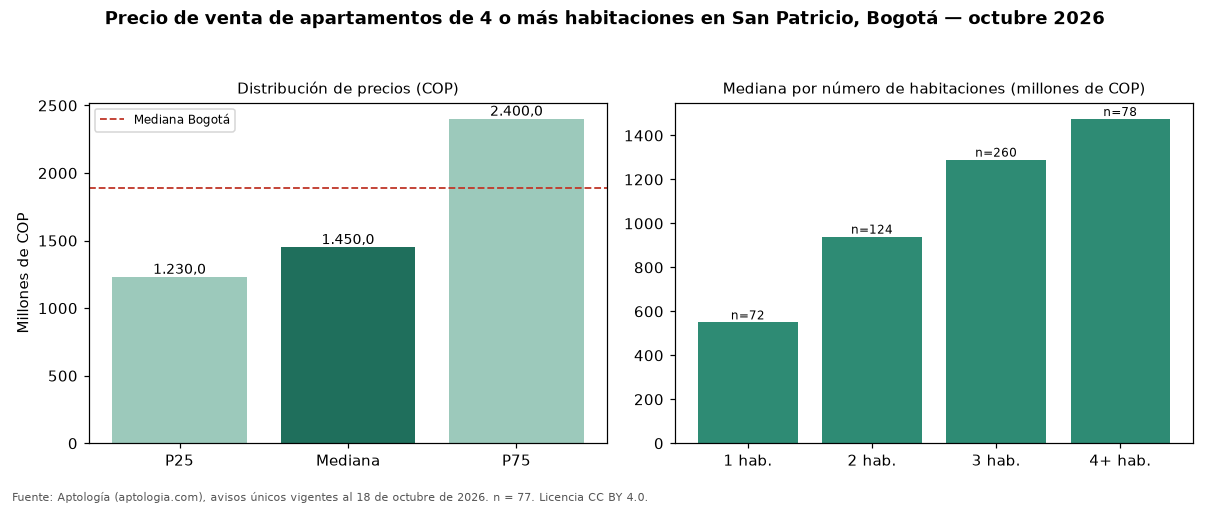 Precio de venta de apartamentos de 4 o más habitaciones en San Patricio, Bogotá — octubre 2026