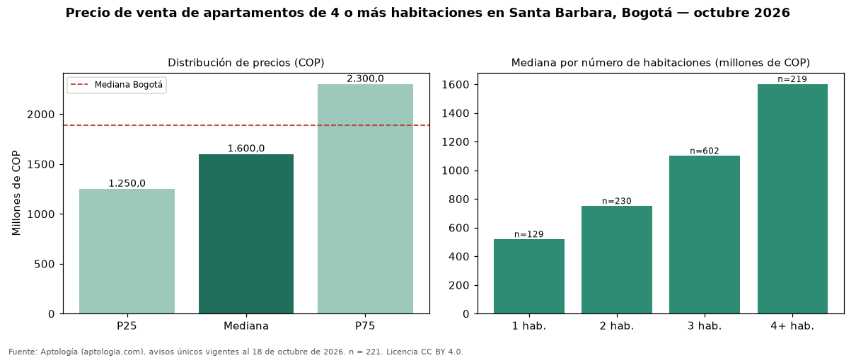 Precio de venta de apartamentos de 4 o más habitaciones en Santa Barbara, Bogotá — octubre 2026