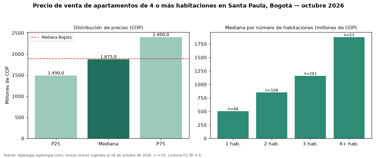 Precio de venta de apartamentos de 4 o más habitaciones en Santa Paula, Bogotá — octubre 2026