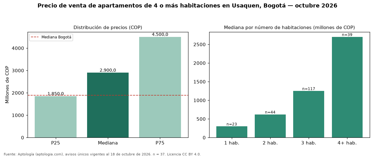 Precio de venta de apartamentos de 4 o más habitaciones en Usaquen, Bogotá — octubre 2026