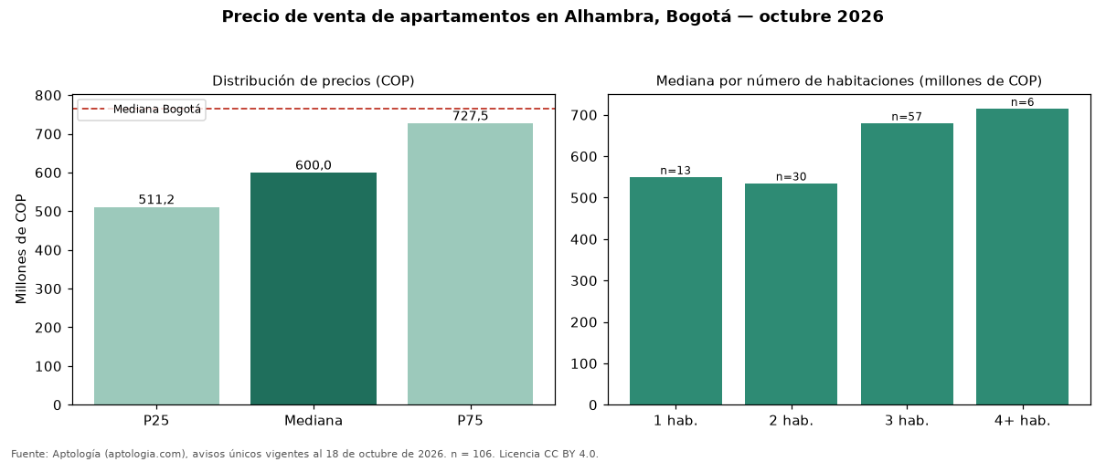Precio de venta de apartamentos en Alhambra, Bogotá — octubre 2026