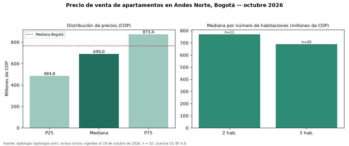 Precio de venta de apartamentos en Andes Norte, Bogotá — octubre 2026