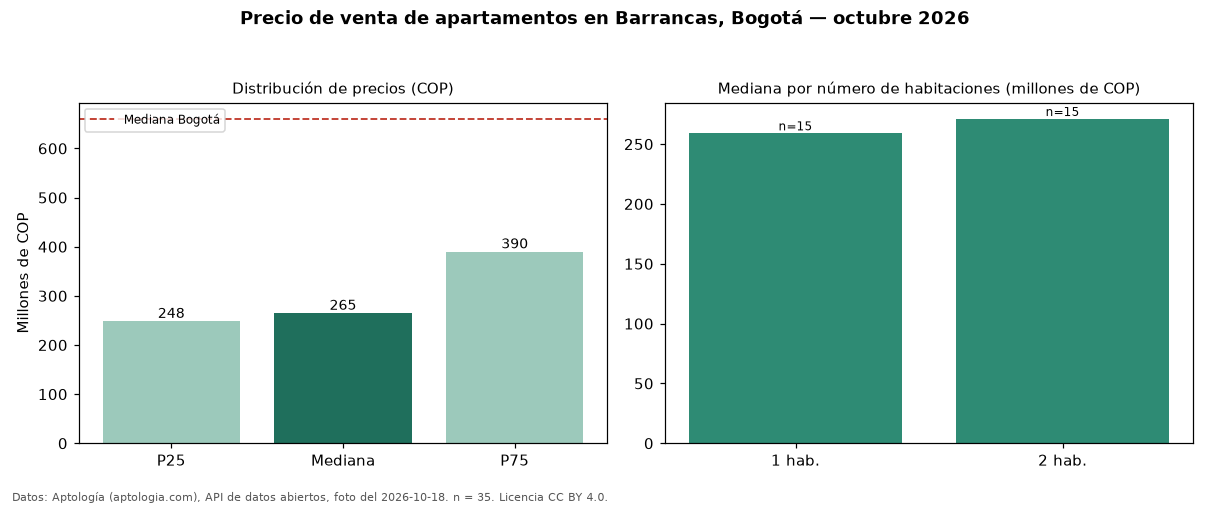 Precio de venta de apartamentos en Barrancas, Bogotá — octubre 2026