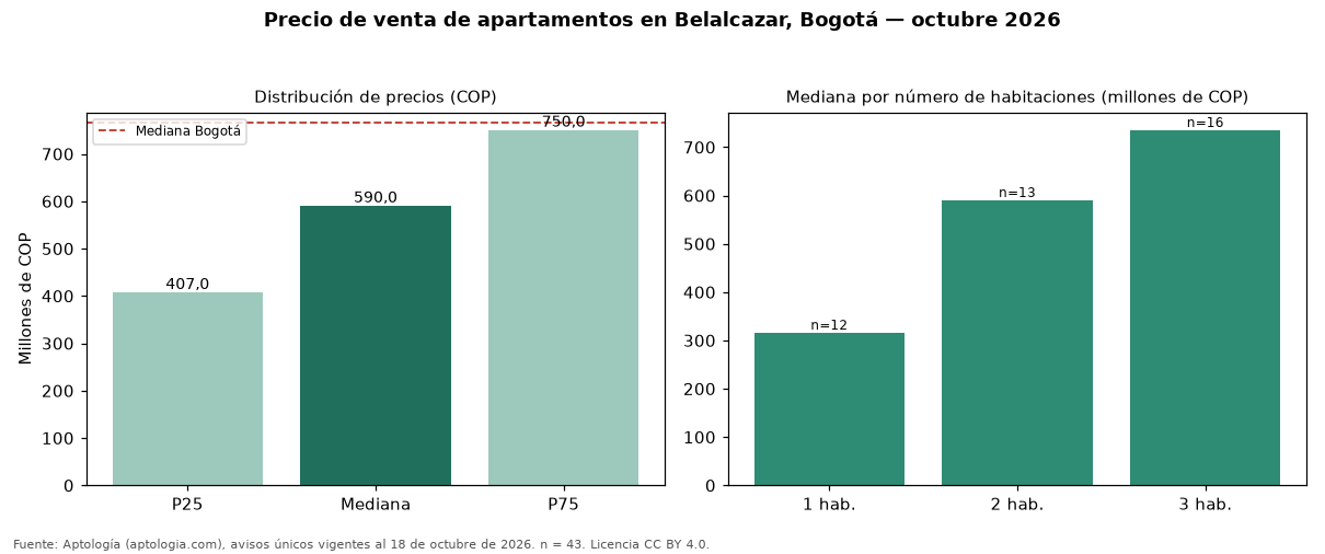 Precio de venta de apartamentos en Belalcazar, Bogotá — octubre 2026