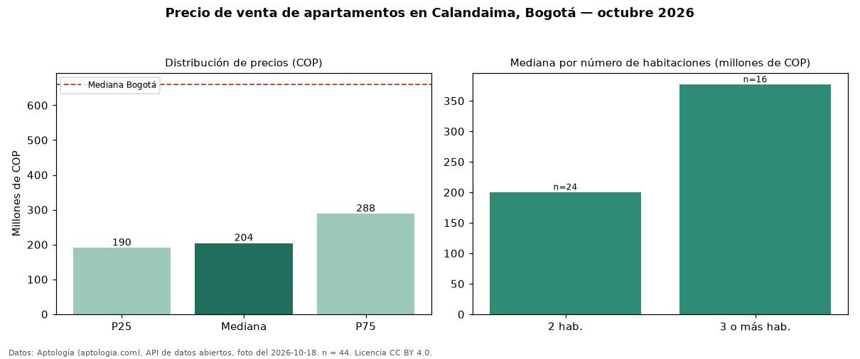 Precio de venta de apartamentos en Calandaima, Bogotá — octubre 2026