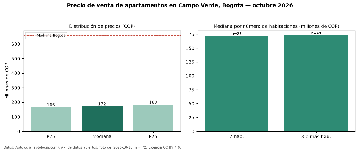 Precio de venta de apartamentos en Campo Verde, Bogotá — octubre 2026