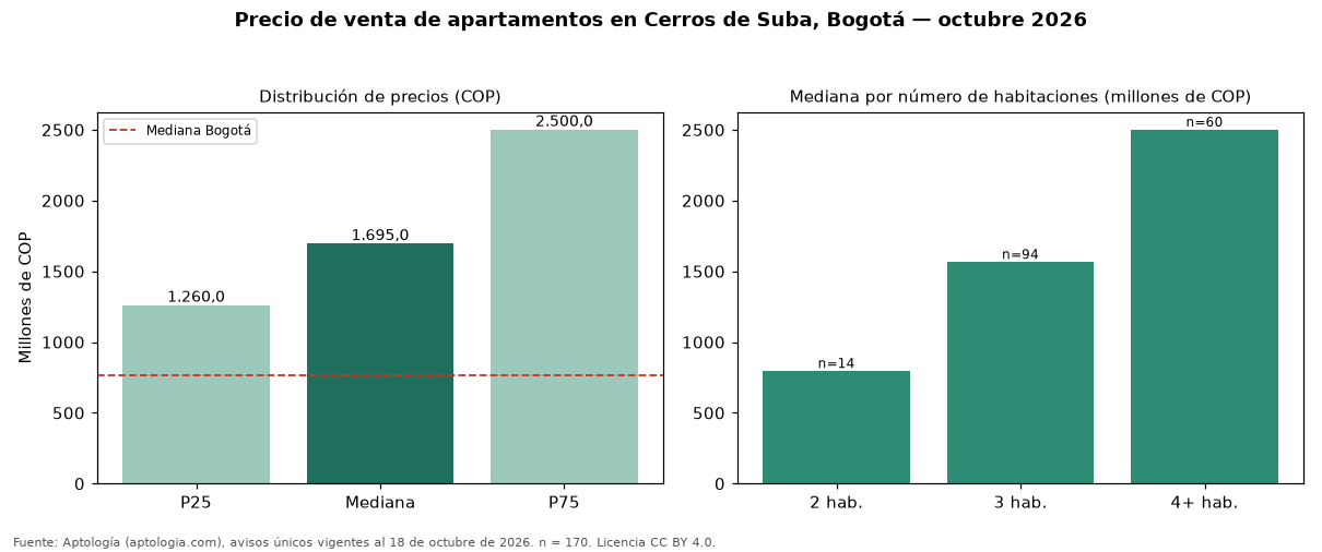 Precio de venta de apartamentos en Cerros de Suba, Bogotá — octubre 2026