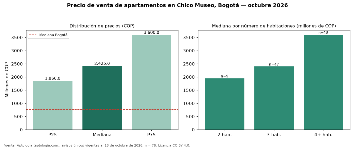 Precio de venta de apartamentos en Chico Museo, Bogotá — octubre 2026