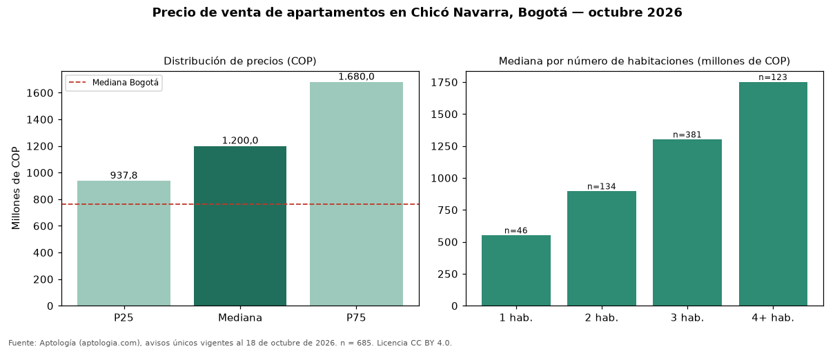 Precio de venta de apartamentos en Chicó Navarra, Bogotá — octubre 2026