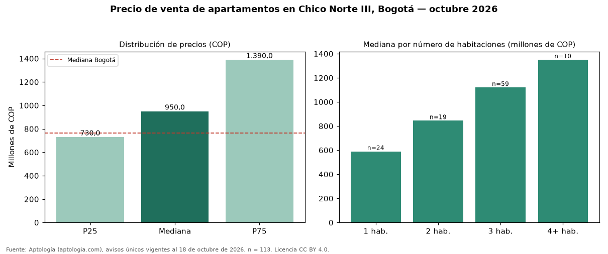 Precio de venta de apartamentos en Chico Norte III, Bogotá — octubre 2026