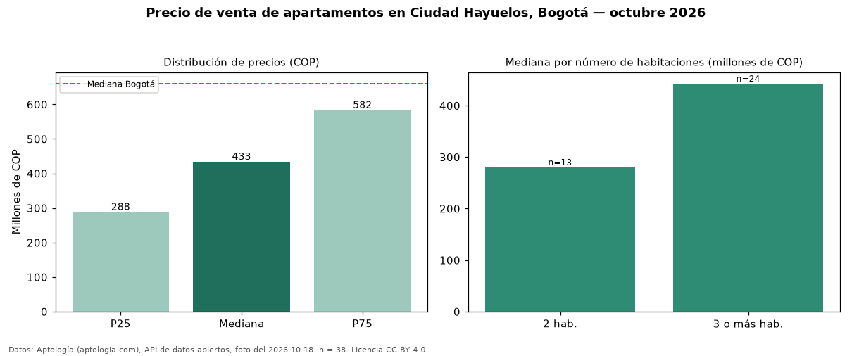 Precio de venta de apartamentos en Ciudad Hayuelos, Bogotá — octubre 2026
