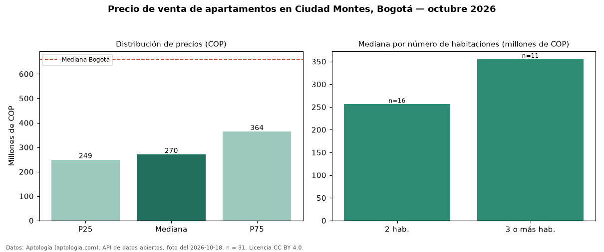 Precio de venta de apartamentos en Ciudad Montes, Bogotá — octubre 2026