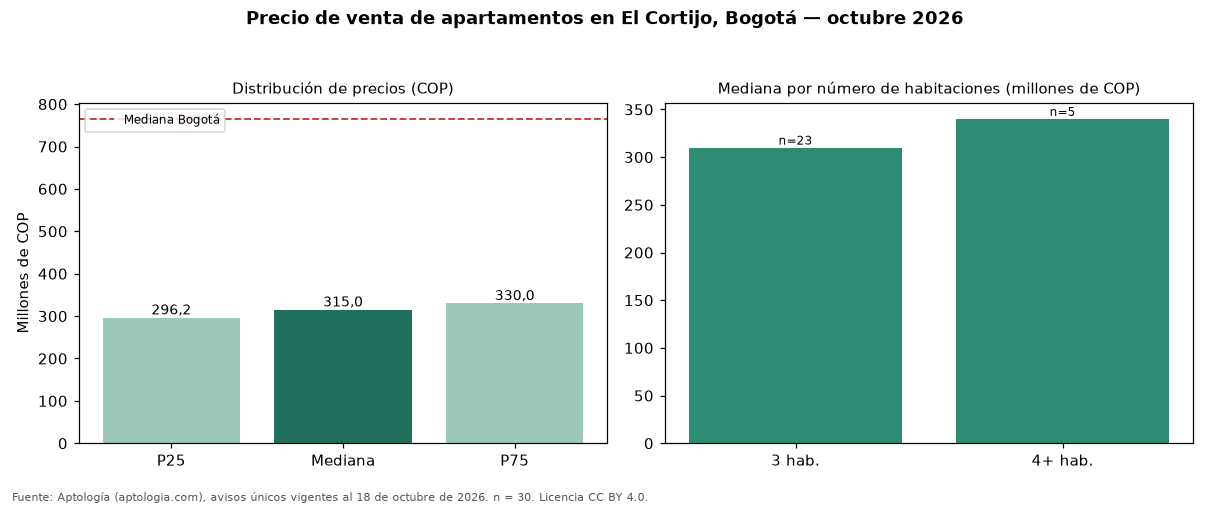 Precio de venta de apartamentos en El Cortijo, Bogotá — octubre 2026