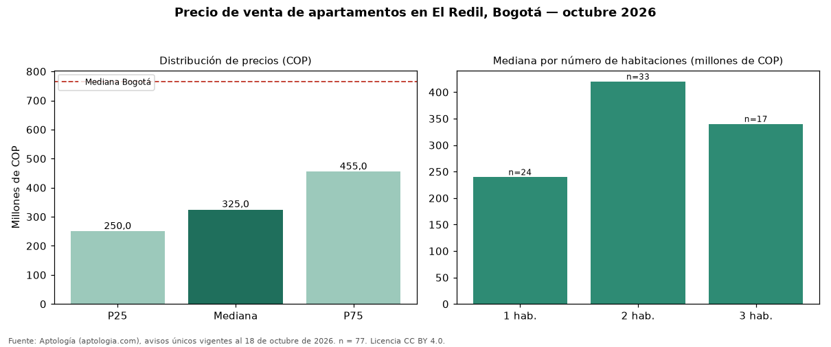 Precio de venta de apartamentos en El Redil, Bogotá — octubre 2026