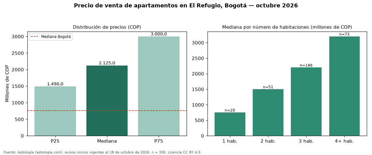 Precio de venta de apartamentos en El Refugio, Bogotá — octubre 2026
