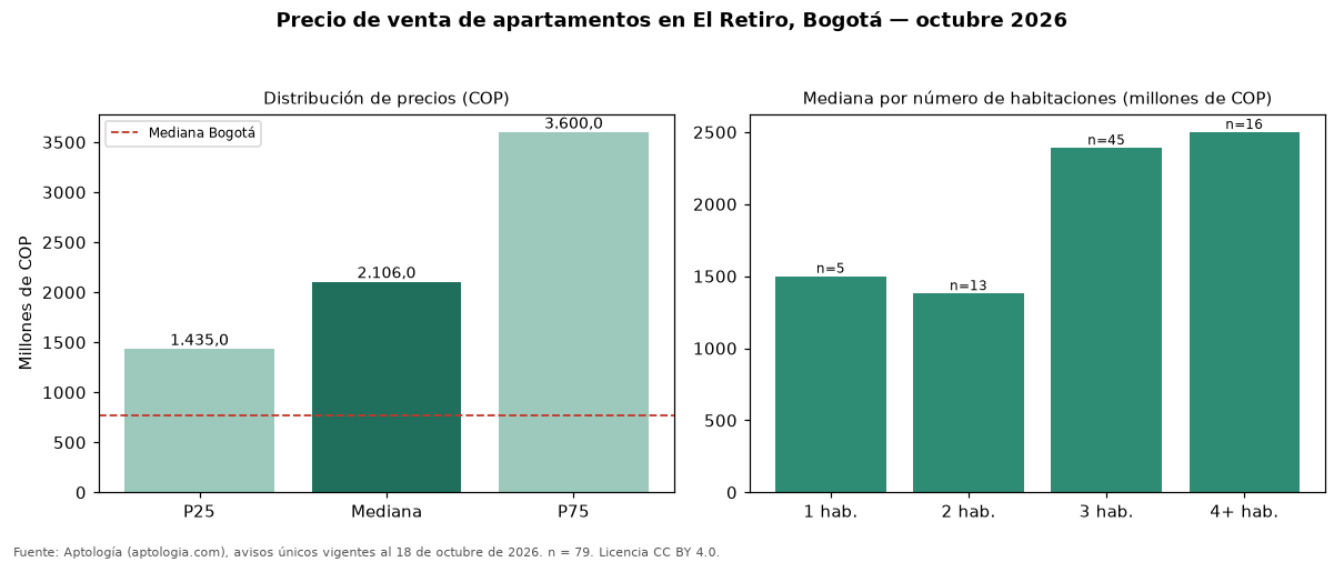Precio de venta de apartamentos en El Retiro, Bogotá — octubre 2026