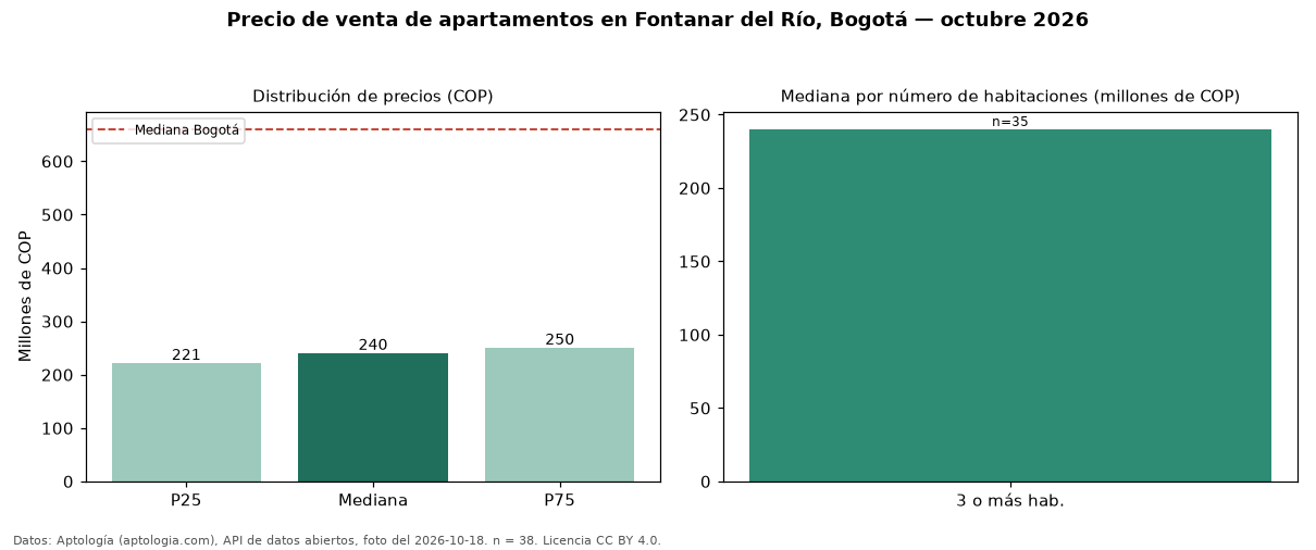 Precio de venta de apartamentos en Fontanar del Río, Bogotá — octubre 2026