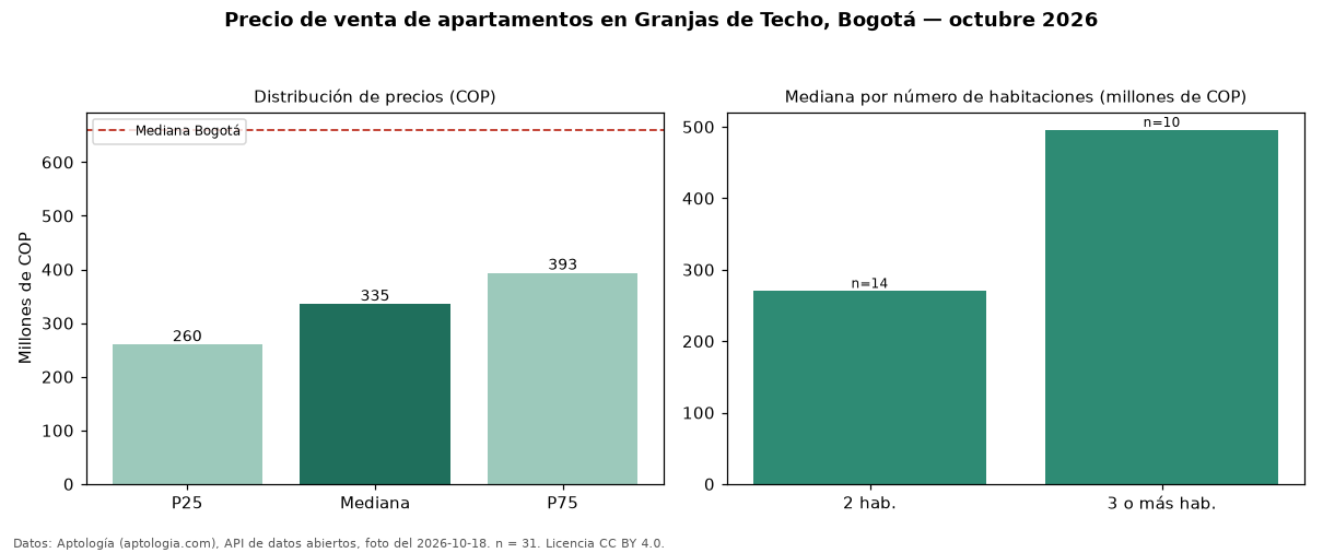 Precio de venta de apartamentos en Granjas de Techo, Bogotá — octubre 2026