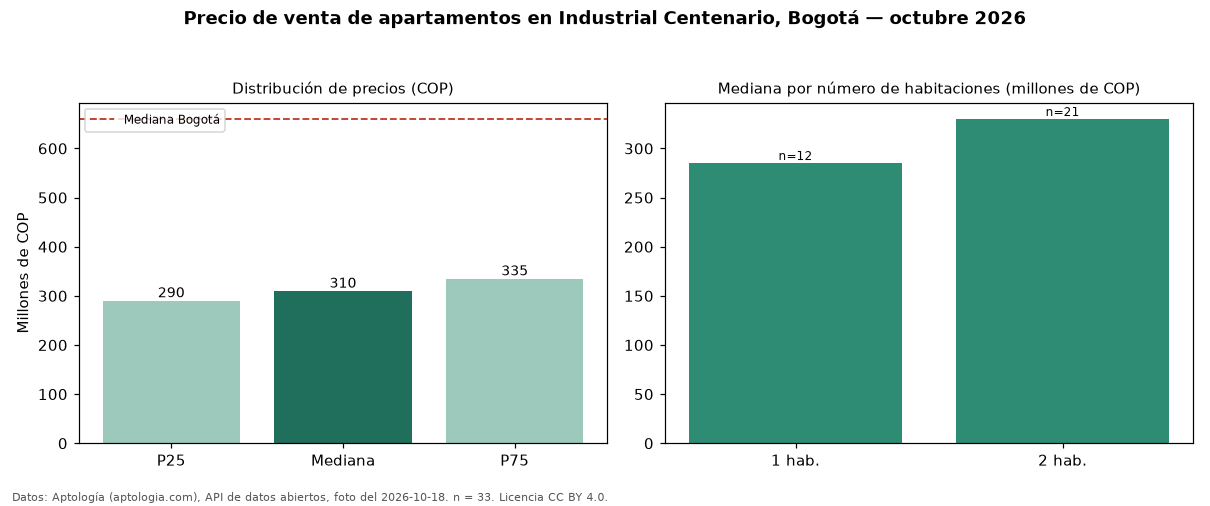 Precio de venta de apartamentos en Industrial Centenario, Bogotá — octubre 2026